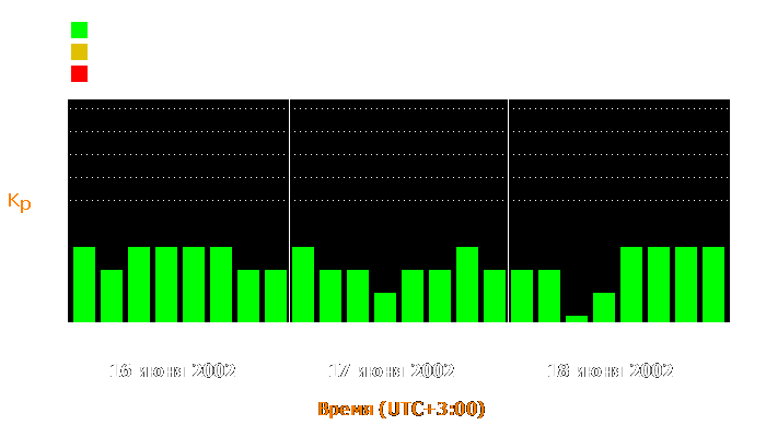 Состояние магнитосферы Земли с 16 по 18 июня 2002 года