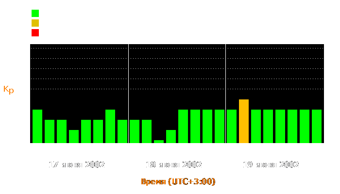 Состояние магнитосферы Земли с 17 по 19 июня 2002 года