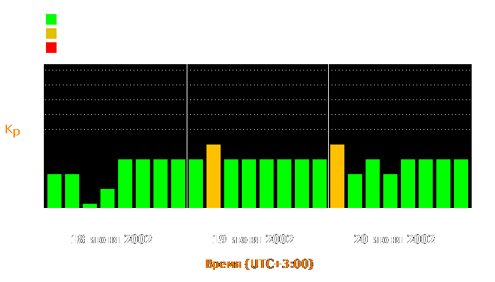 Состояние магнитосферы Земли с 18 по 20 июня 2002 года