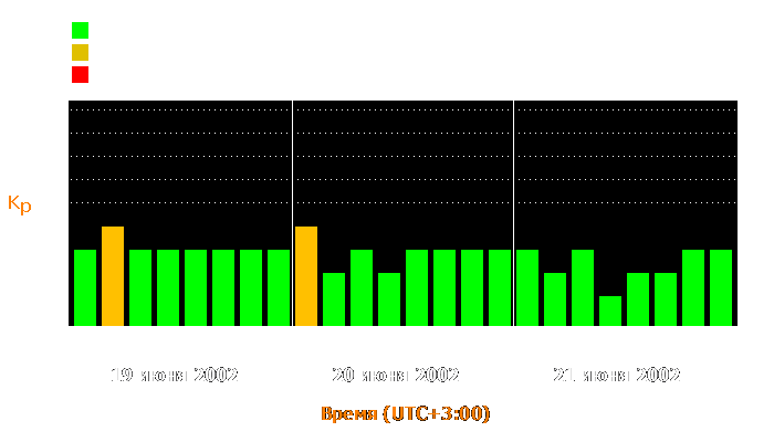 Состояние магнитосферы Земли с 19 по 21 июня 2002 года