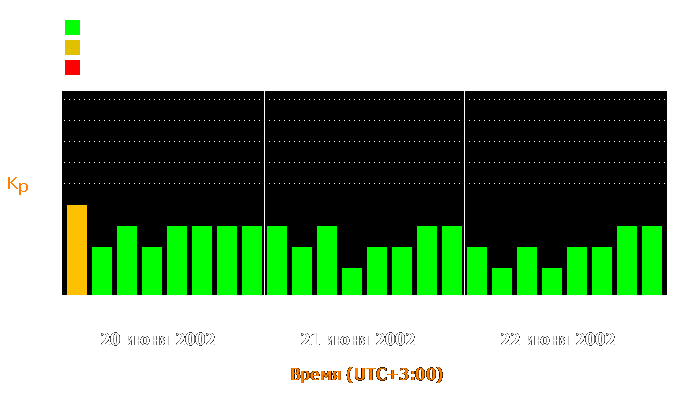 Состояние магнитосферы Земли с 20 по 22 июня 2002 года