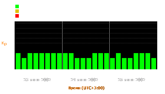 Состояние магнитосферы Земли с 23 по 25 июня 2002 года