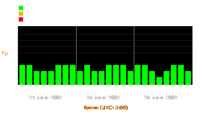 Состояние магнитосферы Земли с 24 по 26 июня 2002 года