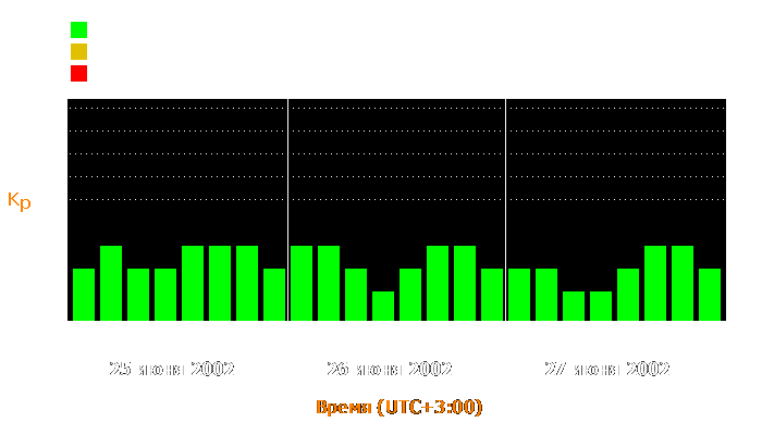 Состояние магнитосферы Земли с 25 по 27 июня 2002 года