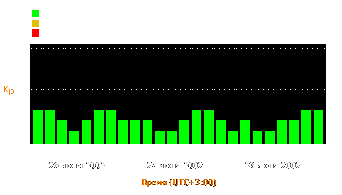 Состояние магнитосферы Земли с 26 по 28 июня 2002 года