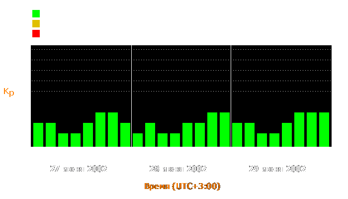 Состояние магнитосферы Земли с 27 по 29 июня 2002 года