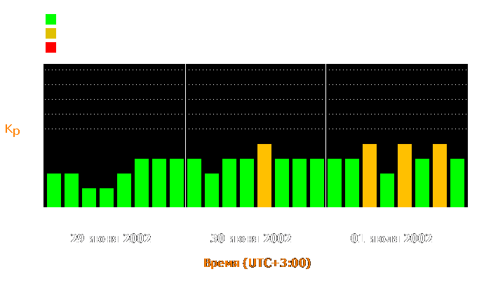 Состояние магнитосферы Земли с 29 июня по 1 июля 2002 года