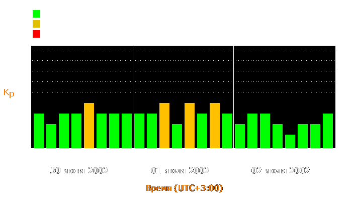 Состояние магнитосферы Земли с 30 июня по 2 июля 2002 года