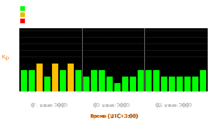 Состояние магнитосферы Земли с 1 по 3 июля 2002 года