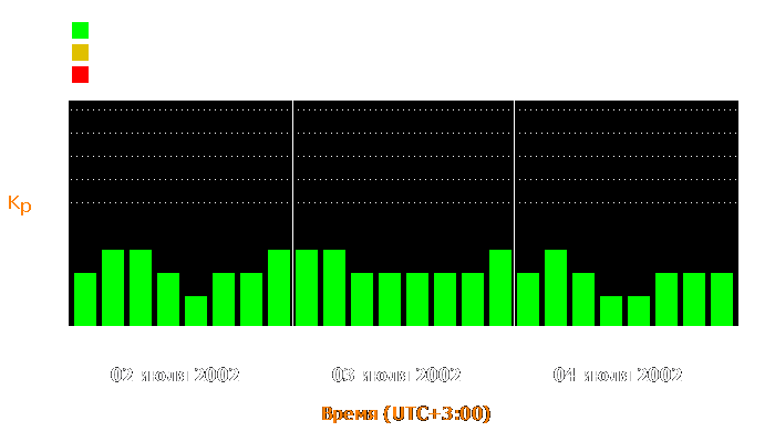 Состояние магнитосферы Земли с 2 по 4 июля 2002 года