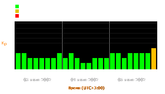 Состояние магнитосферы Земли с 3 по 5 июля 2002 года