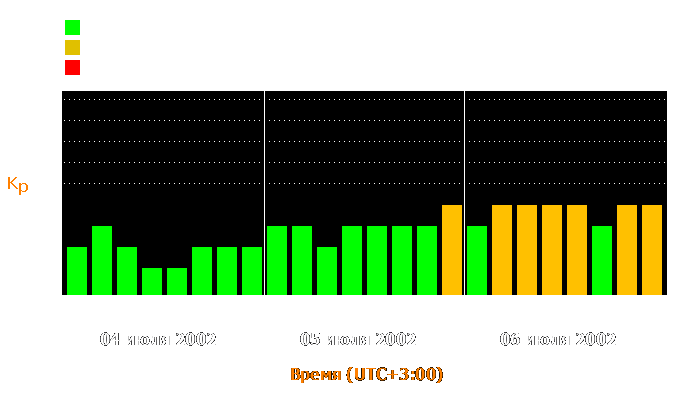 Состояние магнитосферы Земли с 4 по 6 июля 2002 года