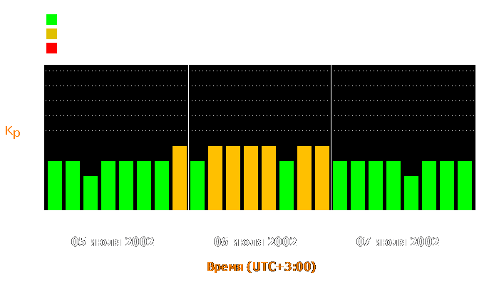 Состояние магнитосферы Земли с 5 по 7 июля 2002 года