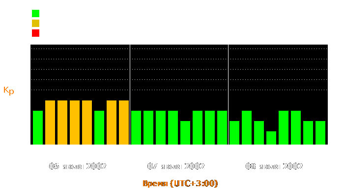 Состояние магнитосферы Земли с 6 по 8 июля 2002 года