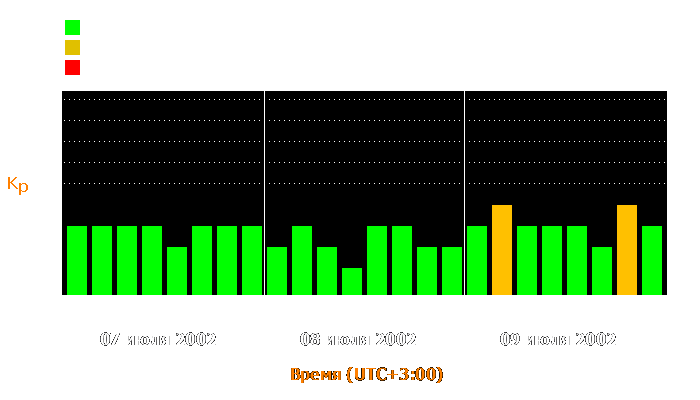 Состояние магнитосферы Земли с 7 по 9 июля 2002 года