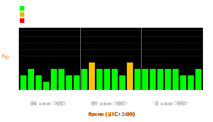 Состояние магнитосферы Земли с 8 по 10 июля 2002 года