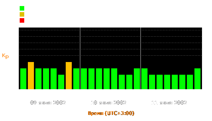 Состояние магнитосферы Земли с 9 по 11 июля 2002 года