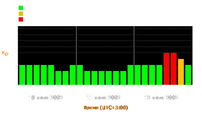 Состояние магнитосферы Земли с 10 по 12 июля 2002 года