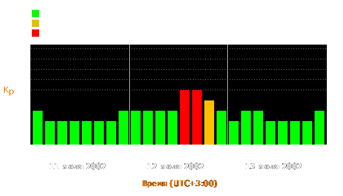 Состояние магнитосферы Земли с 11 по 13 июля 2002 года