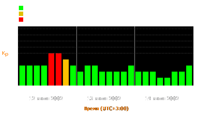 Состояние магнитосферы Земли с 12 по 14 июля 2002 года