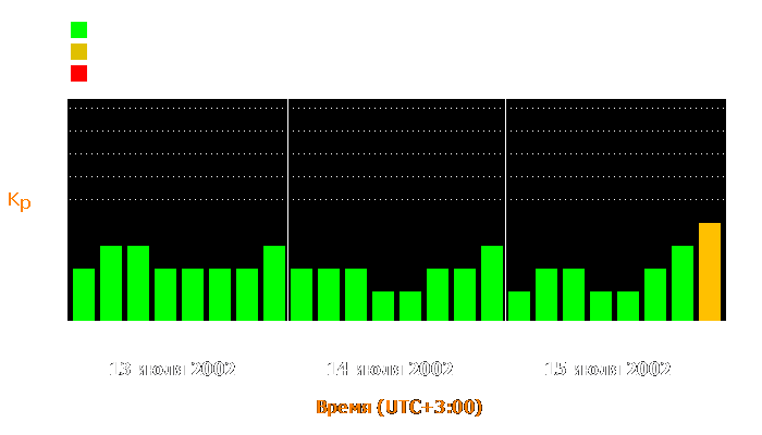 Состояние магнитосферы Земли с 13 по 15 июля 2002 года