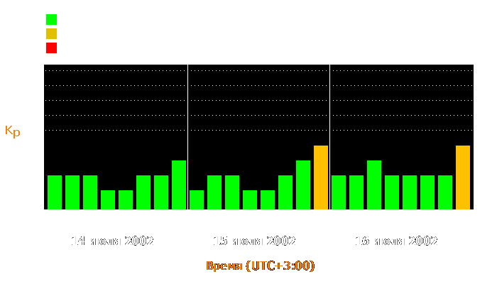 Состояние магнитосферы Земли с 14 по 16 июля 2002 года