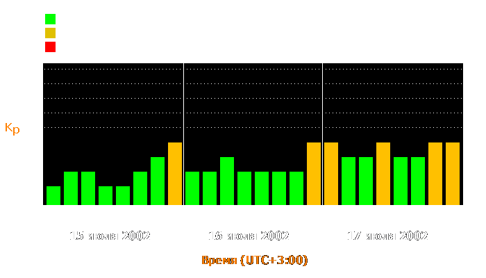 Состояние магнитосферы Земли с 15 по 17 июля 2002 года