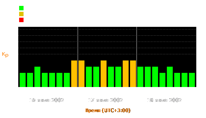 Состояние магнитосферы Земли с 16 по 18 июля 2002 года