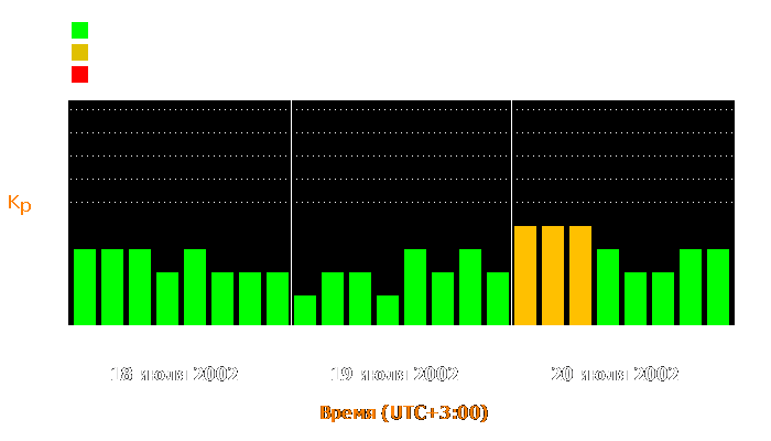 Состояние магнитосферы Земли с 18 по 20 июля 2002 года