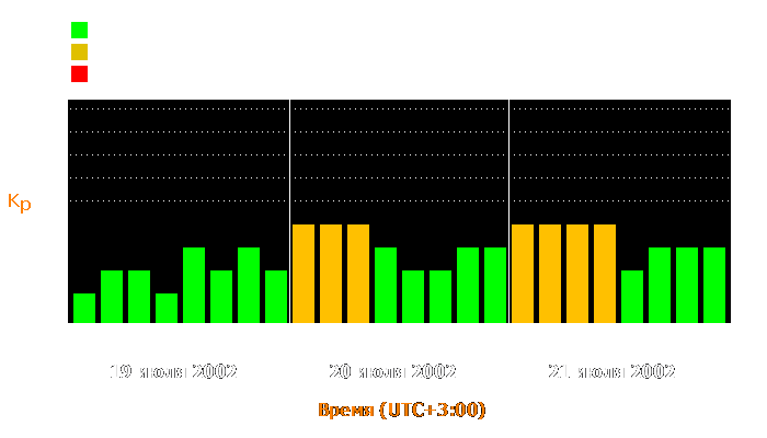 Состояние магнитосферы Земли с 19 по 21 июля 2002 года