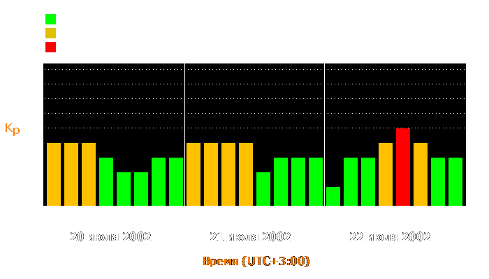 Состояние магнитосферы Земли с 20 по 22 июля 2002 года