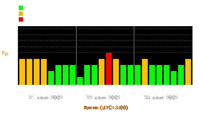 Состояние магнитосферы Земли с 21 по 23 июля 2002 года