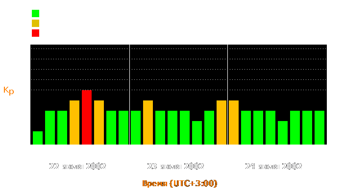 Состояние магнитосферы Земли с 22 по 24 июля 2002 года