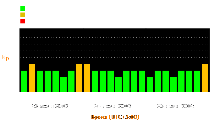 Состояние магнитосферы Земли с 23 по 25 июля 2002 года