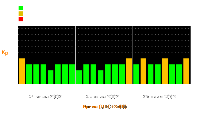 Состояние магнитосферы Земли с 24 по 26 июля 2002 года