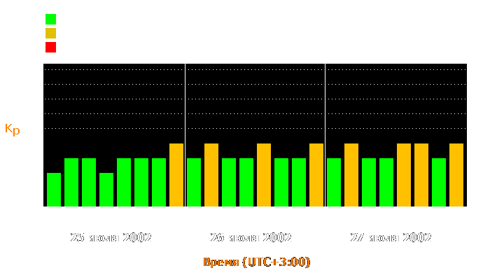 Состояние магнитосферы Земли с 25 по 27 июля 2002 года