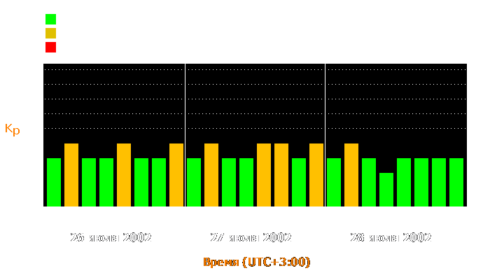 Состояние магнитосферы Земли с 26 по 28 июля 2002 года