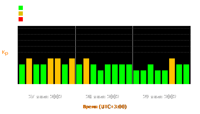 Состояние магнитосферы Земли с 27 по 29 июля 2002 года