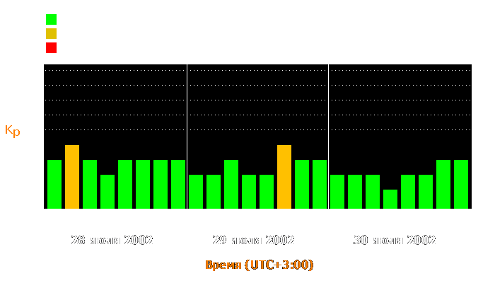 Состояние магнитосферы Земли с 28 по 30 июля 2002 года