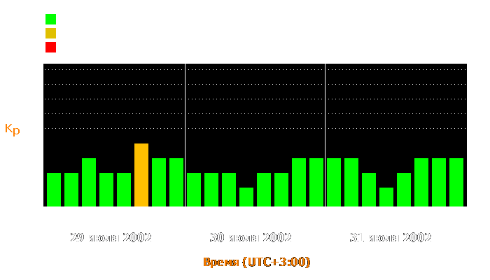 Состояние магнитосферы Земли с 29 по 31 июля 2002 года