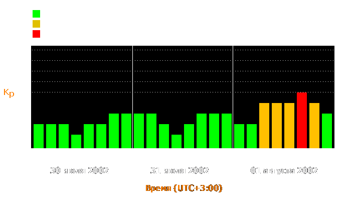 Состояние магнитосферы Земли с 30 июля по 1 августа 2002 года