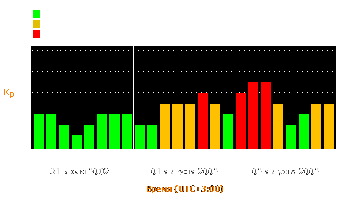 Состояние магнитосферы Земли с 31 июля по 2 августа 2002 года