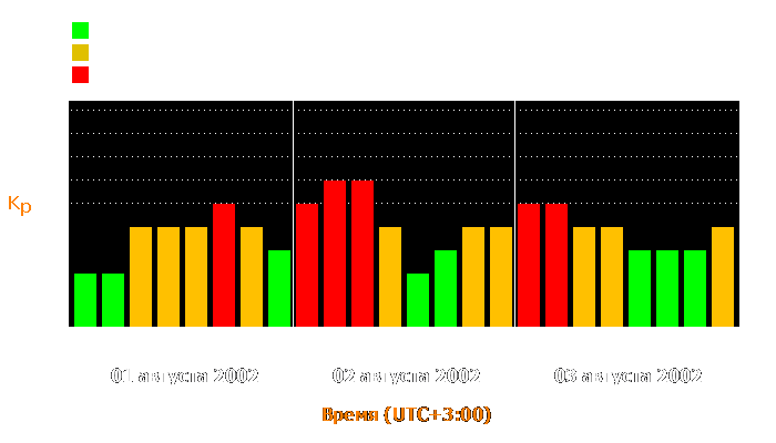 Состояние магнитосферы Земли с 1 по 3 августа 2002 года