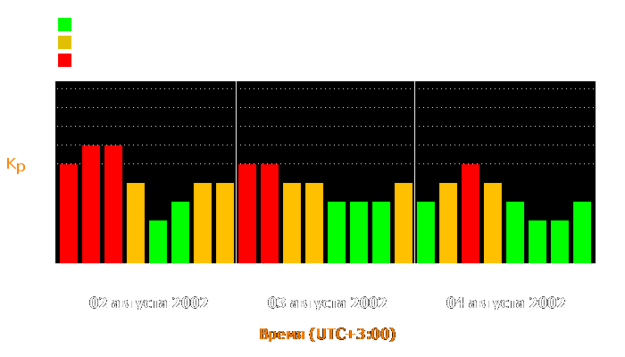 Состояние магнитосферы Земли с 2 по 4 августа 2002 года