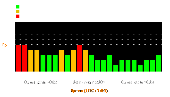 Состояние магнитосферы Земли с 3 по 5 августа 2002 года