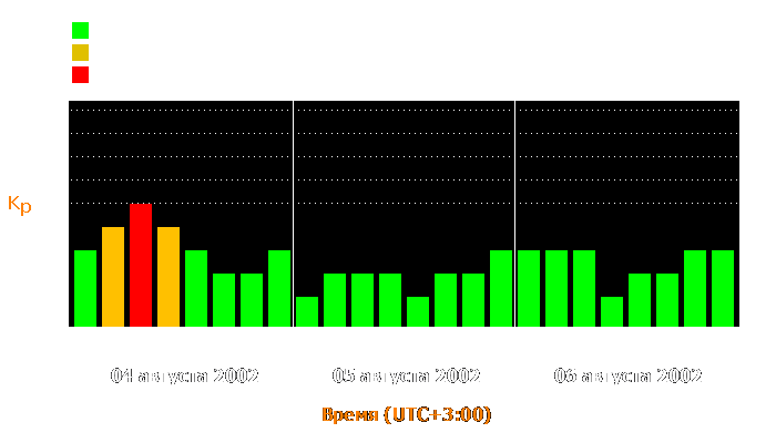 Состояние магнитосферы Земли с 4 по 6 августа 2002 года