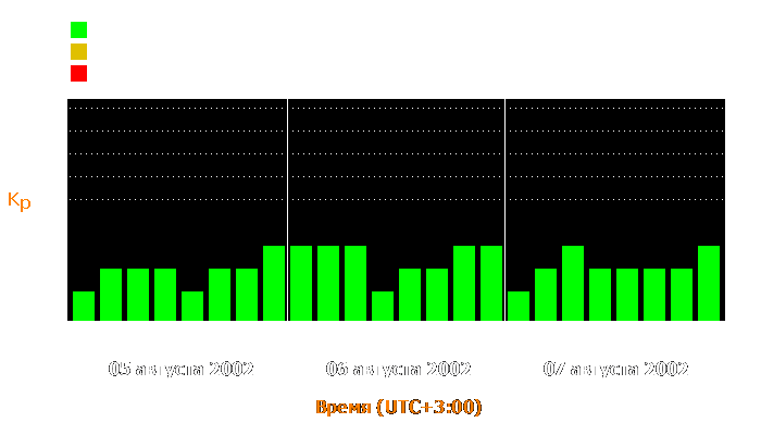 Состояние магнитосферы Земли с 5 по 7 августа 2002 года