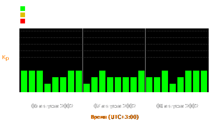 Состояние магнитосферы Земли с 6 по 8 августа 2002 года