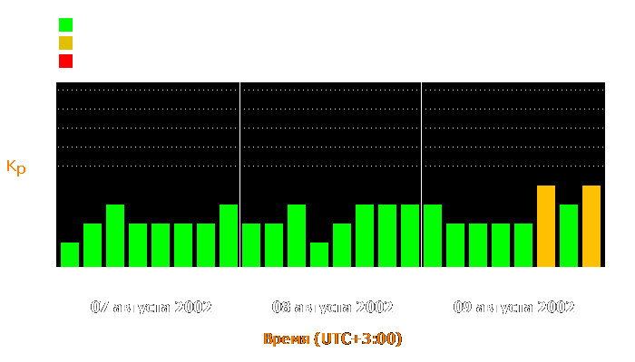 Состояние магнитосферы Земли с 7 по 9 августа 2002 года