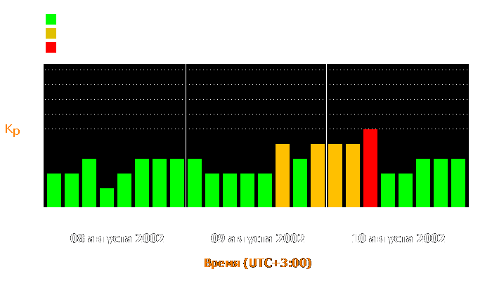 Состояние магнитосферы Земли с 8 по 10 августа 2002 года